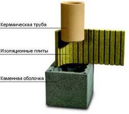 Элемент Дымохода Schiedel Rondo Plus d=от160мм