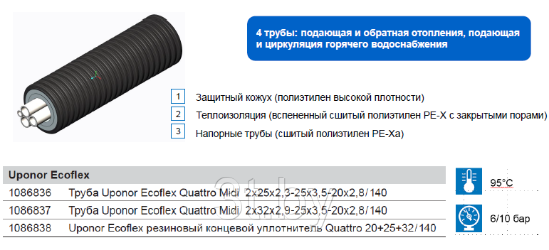 USYSTEMS труба Quattro Midi PE-Xa 2x25x2,3-25x3,5-20X2,8/140 бухта 200м '1Ф, фото 2