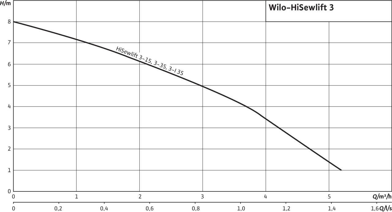 Канализационная насосная установка Wilo HiSewlift 3-15 - фото 3 - id-p70063911