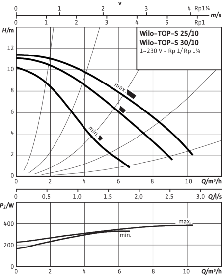 Насос циркуляционный Wilo TOP-S 25/10 EM 1х230В - фото 2 - id-p92572107