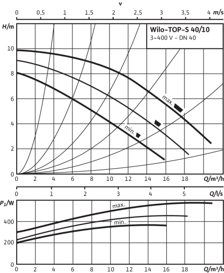 Насос циркуляционный Wilo TOP-S 40/10 DM 3х400В - фото 2 - id-p92666310