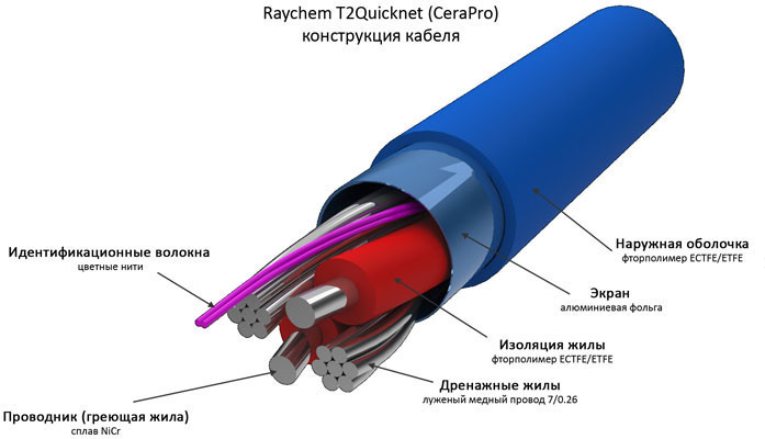 Raychem 240 Вт / 1,5 м2 нагревательный мат (теплый пол) - фото 3 - id-p39859637