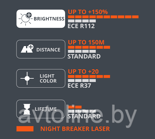 Автомобильные лампы H7 OSRAM Night Breaker Laser Next Generation +150% (комплект 2 шт) 64210NL-HCB - фото 2 - id-p87888476