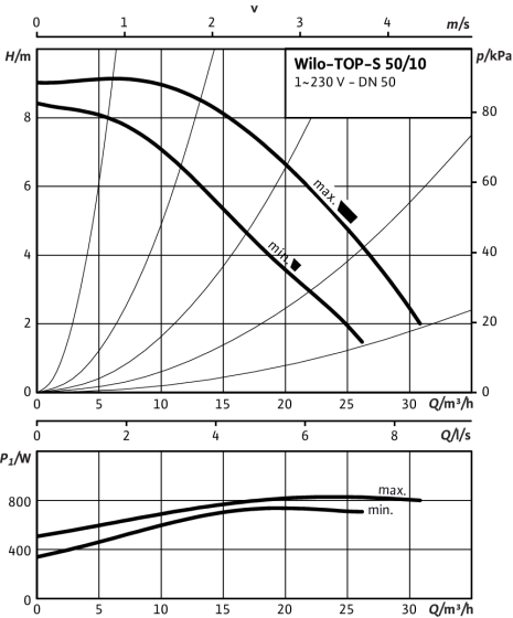 Насос циркуляционный Wilo TOP-S 50/10 EM 1х230В - фото 2 - id-p92739460