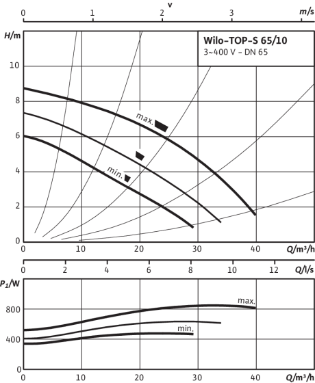 Насос циркуляционный Wilo TOP-S 65/10 DM 3х400В - фото 2 - id-p92828186