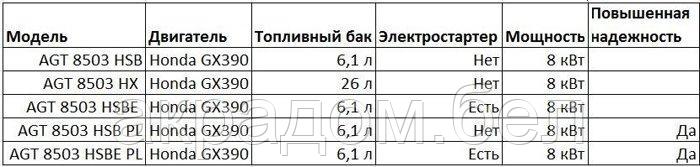 Трехфазный одноцилиндровый бензогенератор AGT 8503 HSB - фото 2 - id-p93420963