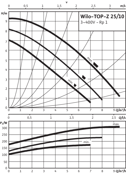 Насос циркуляционный Wilo TOP-Z 25/10 RG DM 3х400В - фото 2 - id-p93455323