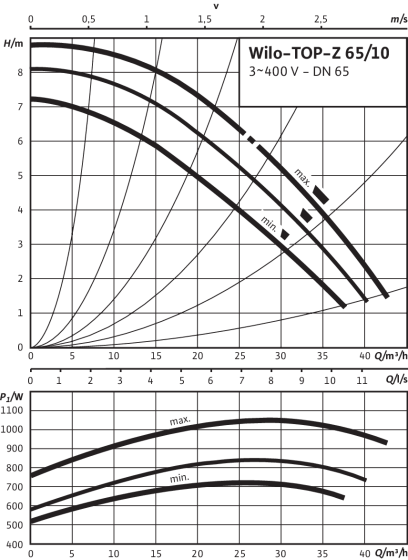 Насос циркуляционный Wilo TOP-Z 65/10 RG DM 3х400В - фото 2 - id-p93456342