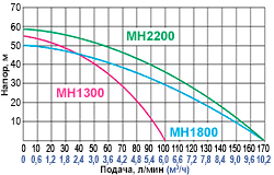 Насосная станция OMNIGENA MH 1300 INOX, бак 24 литра - фото 2 - id-p3089440