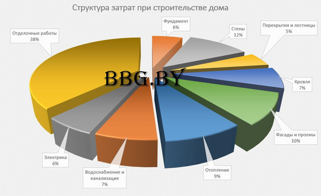 Стоимость разделов проектной документации в процентах от стоимости проекта