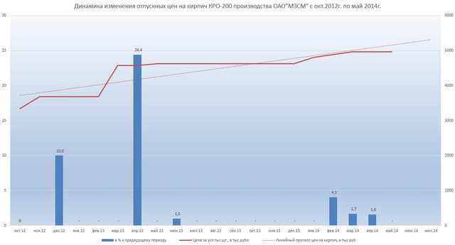 Динамика изменения отпускных цен на кирпич КРО-200 производства ОАО"МЗСМ" с окт.2012г. по май 2014г.