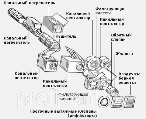 Вентиляционное оборудование, Вентиляционные системы, Вентиляционные установки, Вентиляционный клапан