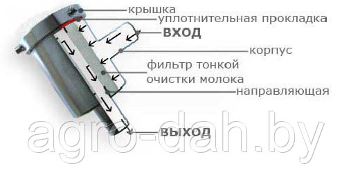 Фильтр тонкой очистки молока - фото 5 - id-p2811588