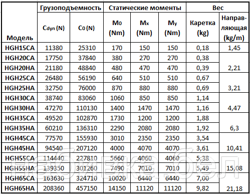 Каретка линейного перемещения HGH25HA HIWIN