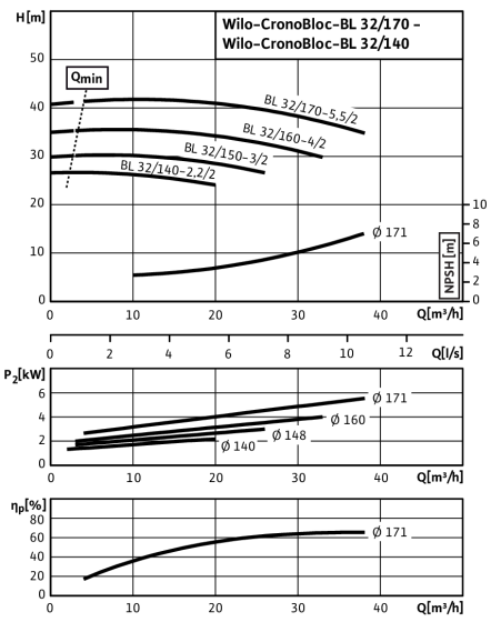 Насос Wilo BL 32/140-2,2/2 - фото 2 - id-p93982945