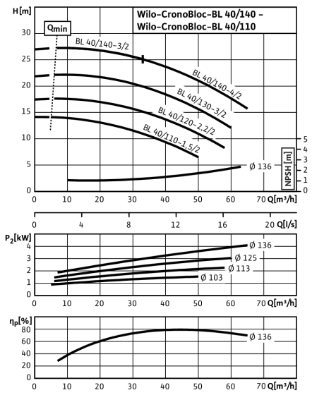 Насос Wilo BL 40/110-1,5/2 - фото 2 - id-p93983690