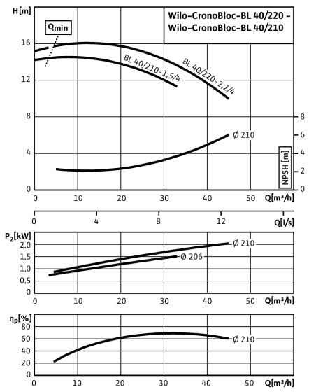 Насос Wilo BL 40/210-1,5/4 - фото 2 - id-p93984623