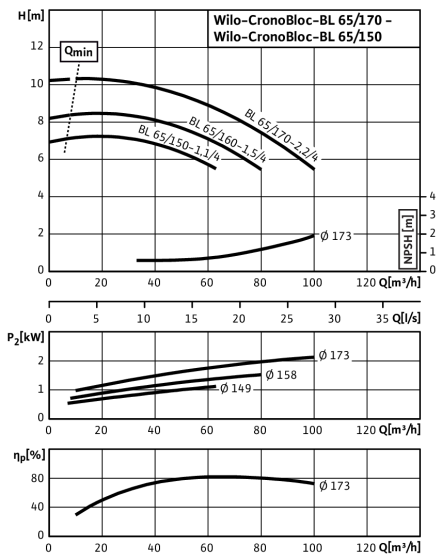 Насос Wilo BL 65/150-1,1/4 - фото 2 - id-p94153080