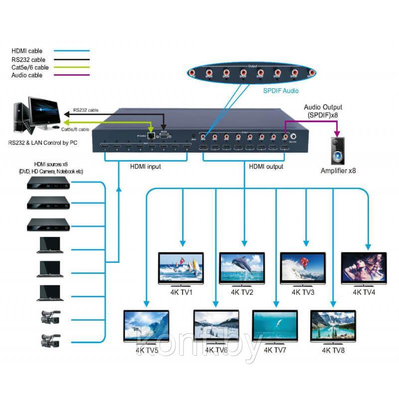Матричный переключатель HDMI2.0, 8x8 (4K@60hz) - фото 4 - id-p94181568