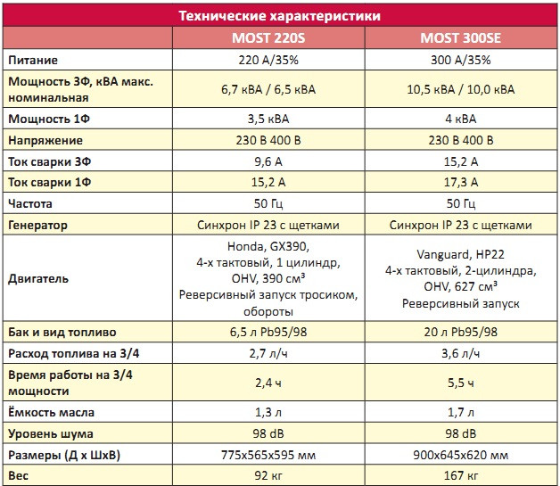 Сварочный генератор 220А MOST 220S агрегат - фото 2 - id-p4620320