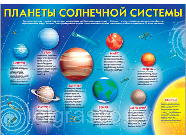 Плакат обучающий А2: Планеты солнечной системы, Русский дизайн