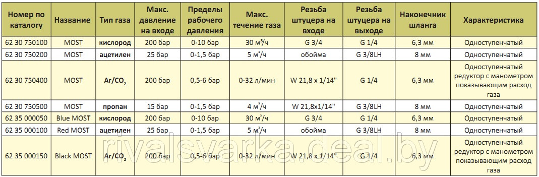 Газовый регулятор MOST Black Ar/CO2 для аргона и углекислоты, а так же смеси - фото 2 - id-p4757688