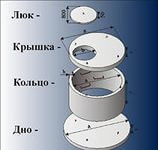 Кольца канализационные. Канализация. Доставка. Монтаж.Брест. Район