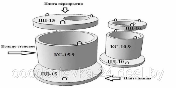 Кольца канализационные. Канализация. Доставка. Монтаж.Брест. Район - фото 2 - id-p96220284