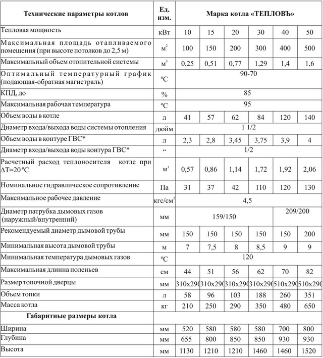 Основные технические характеристики и габаритные размеры котлов «ТЕПЛОВЪ» Модернъ