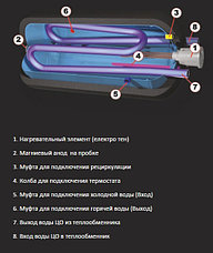 Бойлер косвенного нагрева Elektromet WGJ-g 140 MAX, фото 2