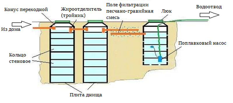 Септик в грунтах с высоким уровнем грунтовых вод - готовое решение - фото 2 - id-p98684888