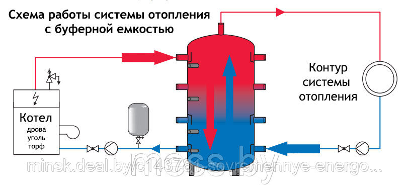 Буферная емкость Reflex HF 200, 200л (бак-аккумулятор тепла). - фото 3 - id-p5010805