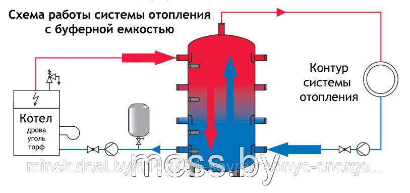 Буферная емкость Reflex HF 800/R с прочистным отверстием, 800л (бак-аккумулятор тепла). - фото 3 - id-p5011349