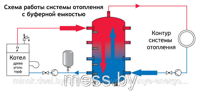 Буферная емкость Reflex HF 1000/R с прочистным отверстием, 1000л (бак-аккумулятор тепла). - фото 3 - id-p5011358