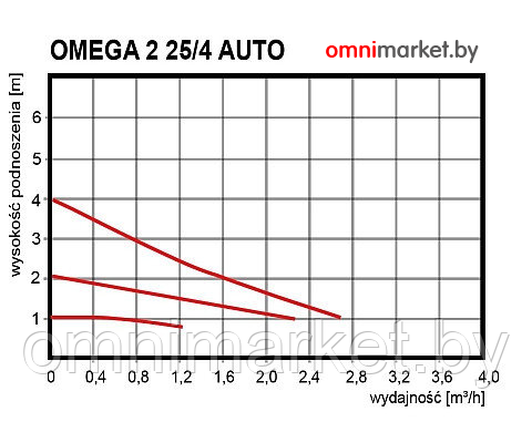 Циркуляционный насос Omnigena OMEGA 2 TYP 25/40 AUTO 180 энергосберегающий, Польша - фото 5 - id-p98936780