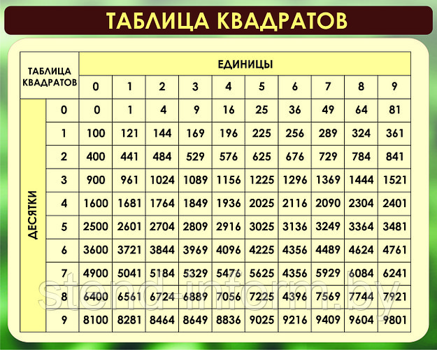 Таблица квадратов - И18 Таблица квадратов натуральных чисел Информационные стенд
