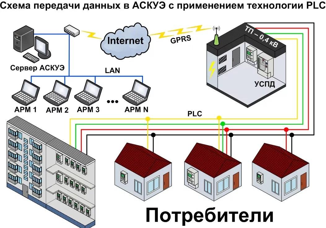 Монтаж и наладка АСКУЭ