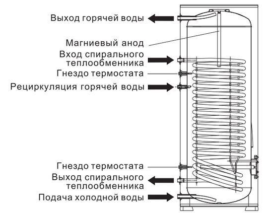 Водонагреватель комбинированный Ferroli Ecounit F 200 1C, фото 2