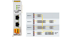 EL6692 | EtherCAT bridge terminal