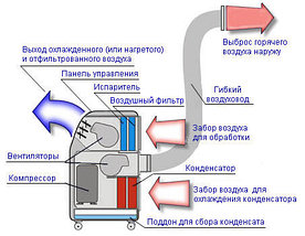 Мобильный кондиционер General Climate GCP-12HRD, фото 3