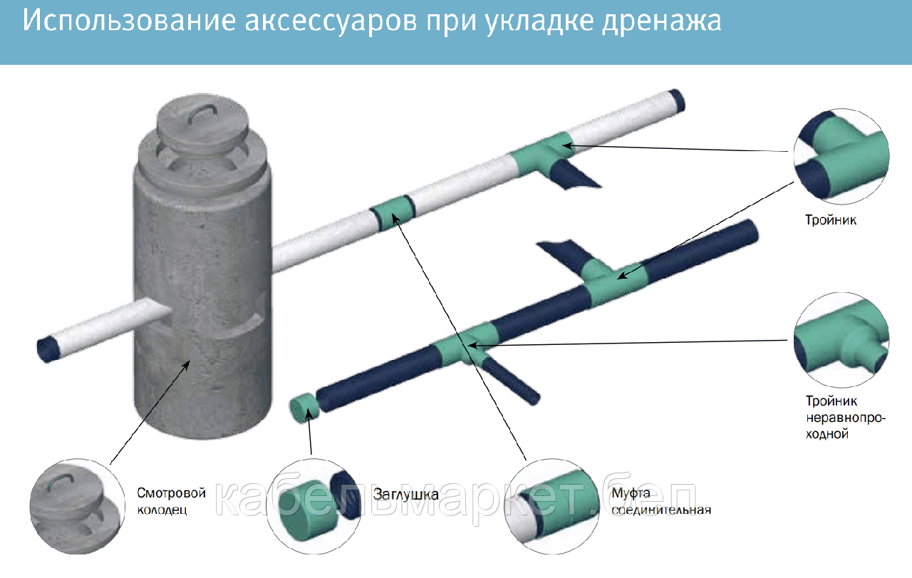 Т1-ДР0-110Ф - Труба дност.ПНД 110/95,2мм дрен.с фильтр. (100м) - фото 5 - id-p101967861