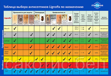 Lignofix Stabil Extra,  1 кг концентрат бесцветный (профилактика от насекомых, грибков и плесени) на 142 м.кв, фото 2