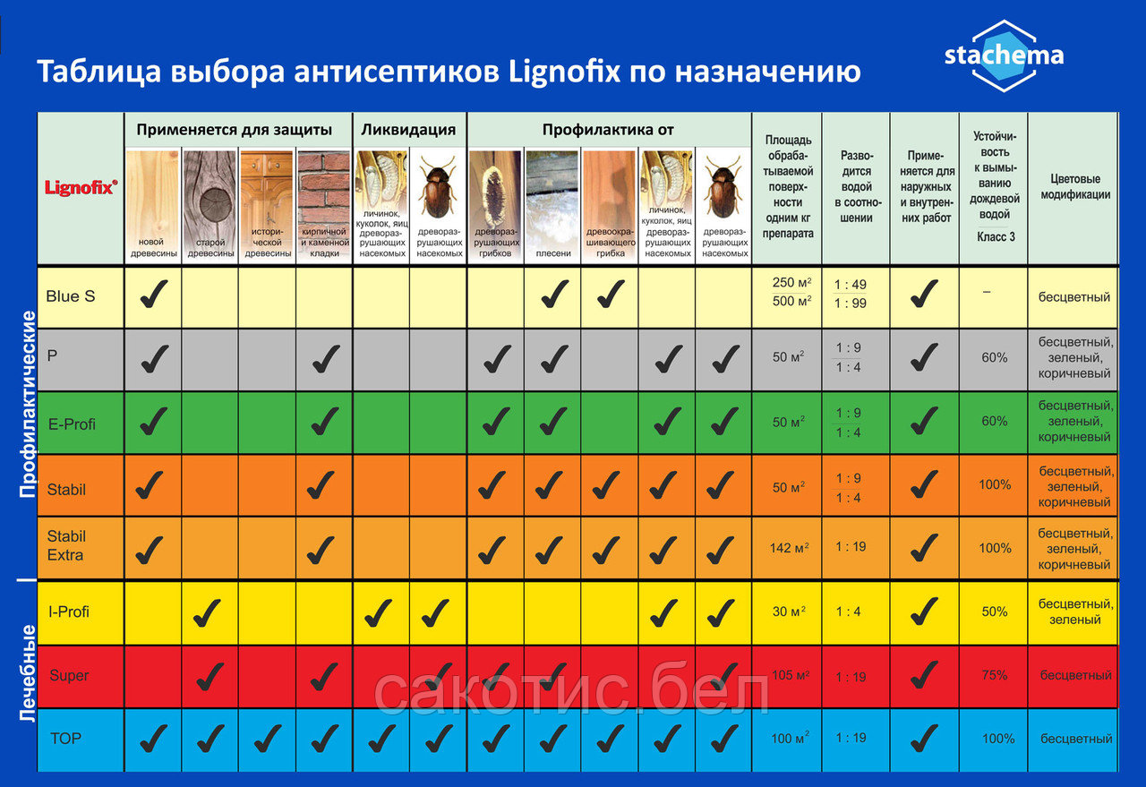 Lignofix Stabil Extra, 1 кг концентрат бесцветный (профилактика от насекомых, грибков и плесени) на 142 м.кв - фото 2 - id-p99281279