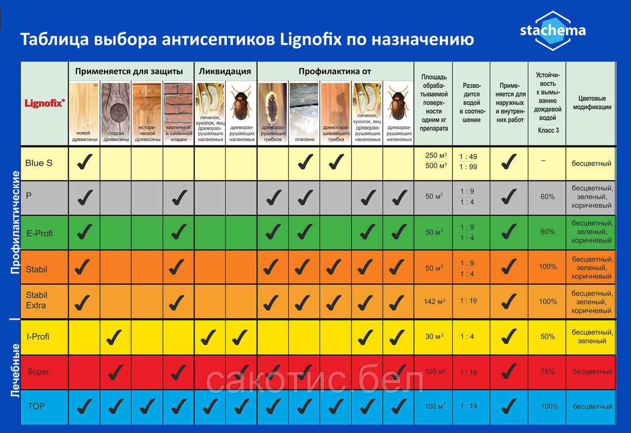 Lignofix I-Profi, 5 кг концентрат, бесцветный (лечение и профилактика от насекомых) - фото 2 - id-p102262572