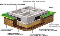 Устройство фундамента