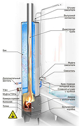 Колонка душ дровяная водогрейная  КВС, КВЭ, КВО Н, КВЛ, ЕРМАК, ТИТАН