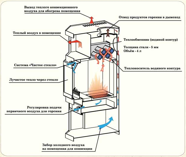 Печь-камин Мета-Бел Печора-Аква с теплообменником - фото 2 - id-p5572122