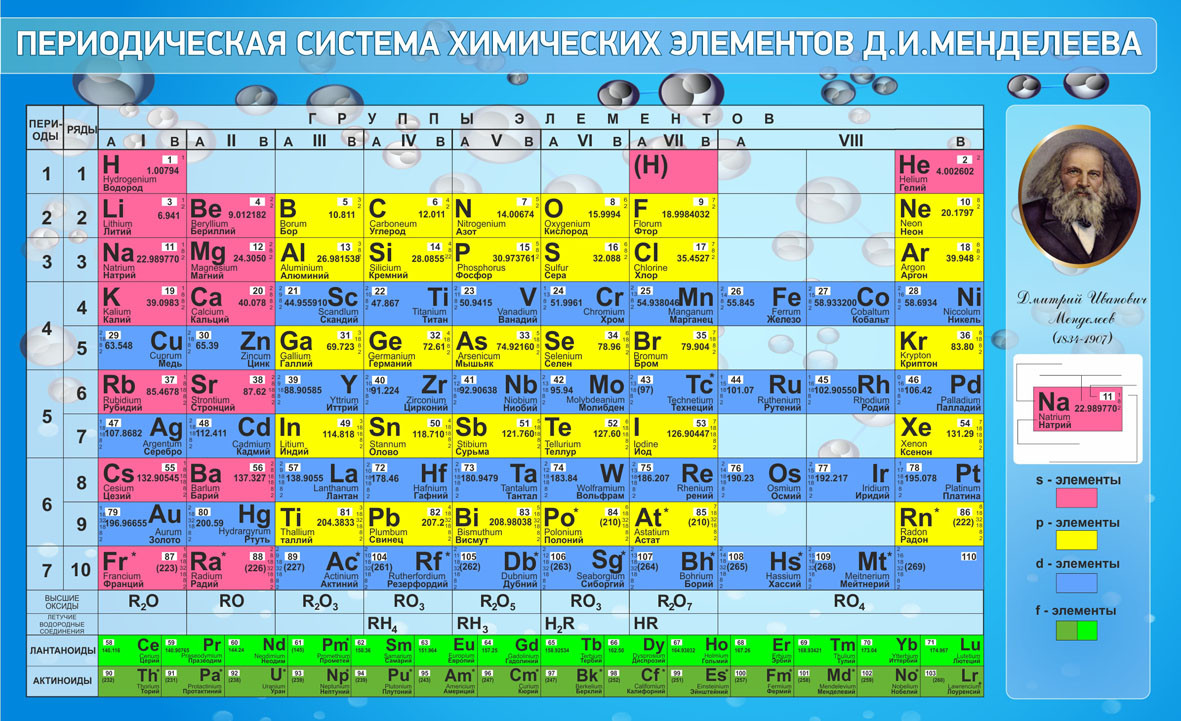 Стенд "Периодическая cистема химических элементов Менделеева" для кабинета химии 1300 х 800 мм