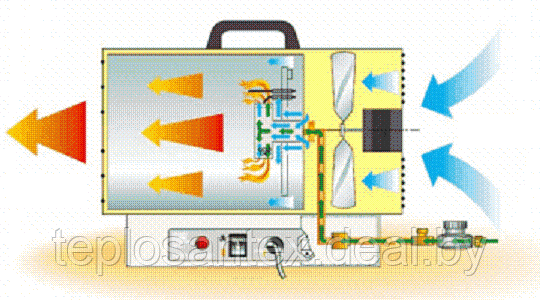 Газовый нагреватель воздуха с термостатом Ecoterm GHD-30Т в Гомеле - фото 2 - id-p5700644