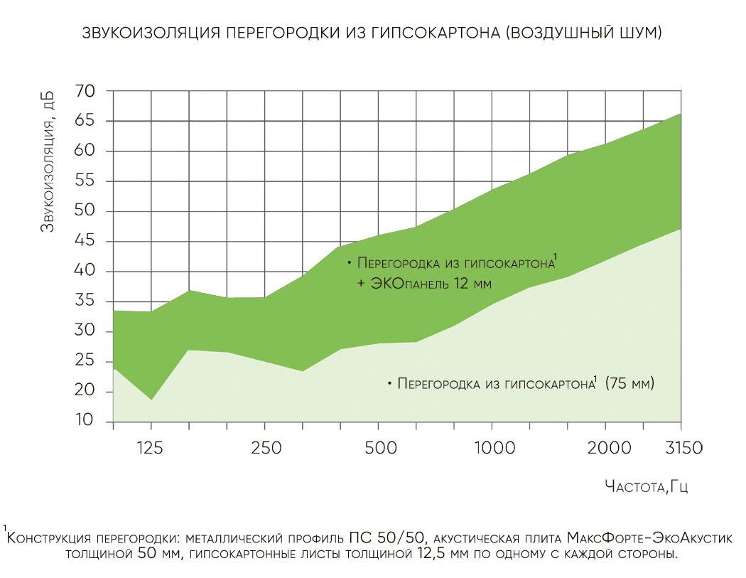 МАКСФОРТЕ-ЭКОПАНЕЛЬ, звукоизоляционная панель 1200х800х12мм (0.96м2/шт), - фото 9 - id-p104861404